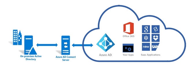 Azure AD